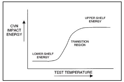 drop weight nil-ductility test|ductility recovery temperature chart.